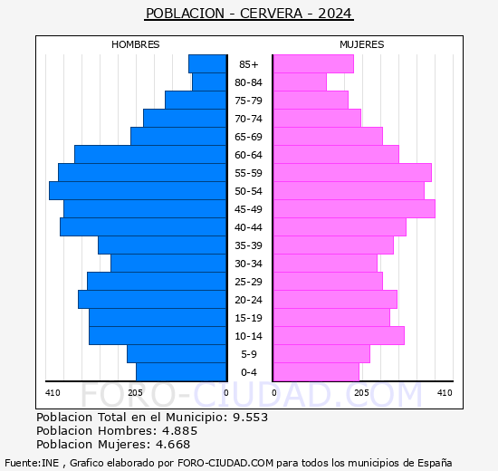 Cervera - Pir�mide de poblaci�n grupos quinquenales - Censo 2024