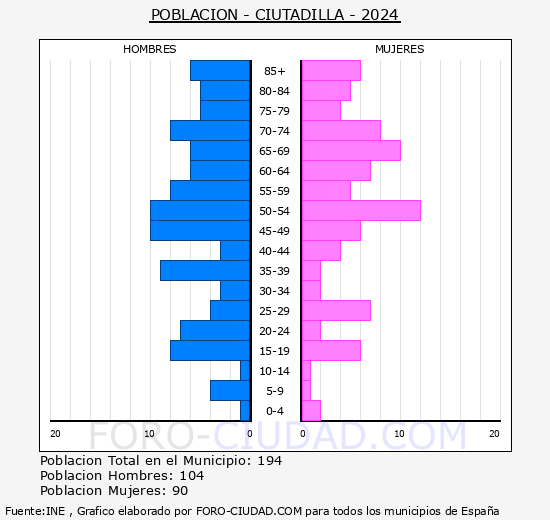 Ciutadilla - Pir�mide de poblaci�n grupos quinquenales - Censo 2024