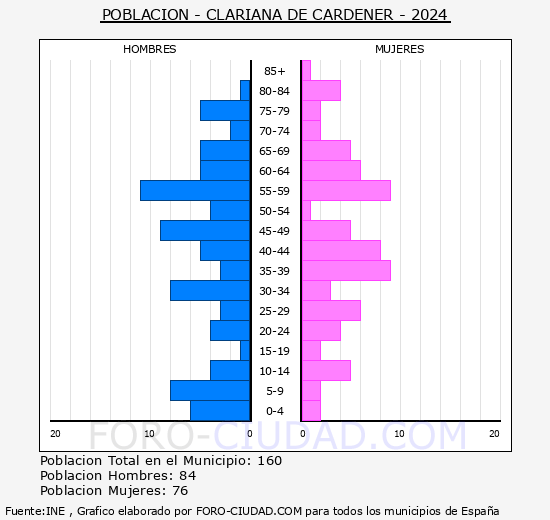 Clariana de Cardener - Pir�mide de poblaci�n grupos quinquenales - Censo 2024