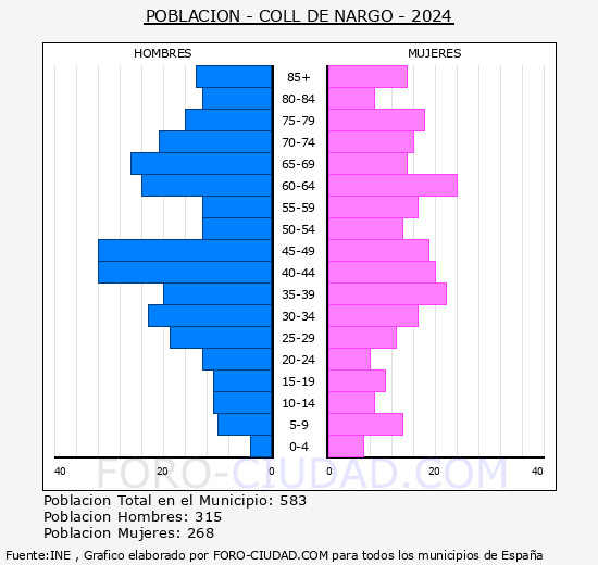 Coll de Narg� - Pir�mide de poblaci�n grupos quinquenales - Censo 2024