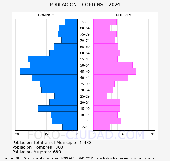 Corbins - Pir�mide de poblaci�n grupos quinquenales - Censo 2024