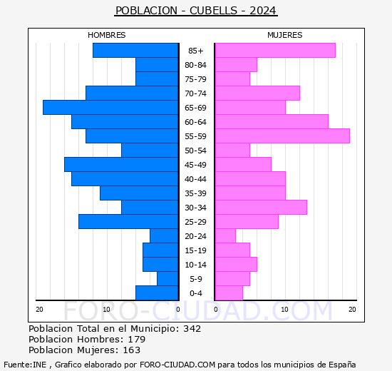 Cubells - Pir�mide de poblaci�n grupos quinquenales - Censo 2024