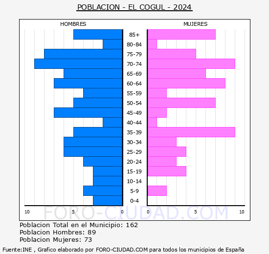 El Cogul - Pirmide de poblacin grupos quinquenales - Censo 2024