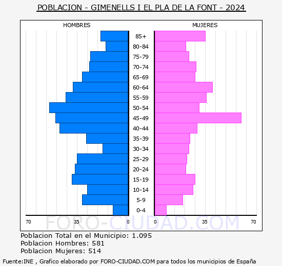 Gimenells i el Pla de la Font - Pir�mide de poblaci�n grupos quinquenales - Censo 2024
