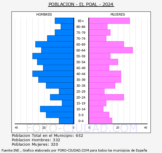 El Poal - Pir�mide de poblaci�n grupos quinquenales - Censo 2024