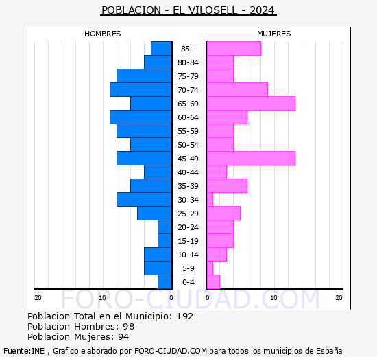 El Vilosell - Pirmide de poblacin grupos quinquenales - Censo 2024