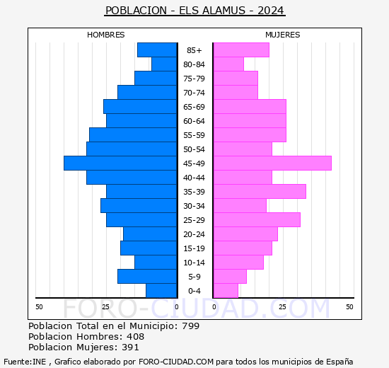 Els Alams - Pirmide de poblacin grupos quinquenales - Censo 2024