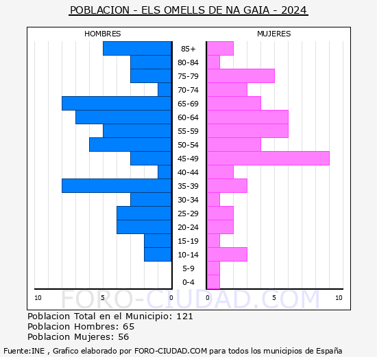 Els Omells de na Gaia - Pirmide de poblacin grupos quinquenales - Censo 2024