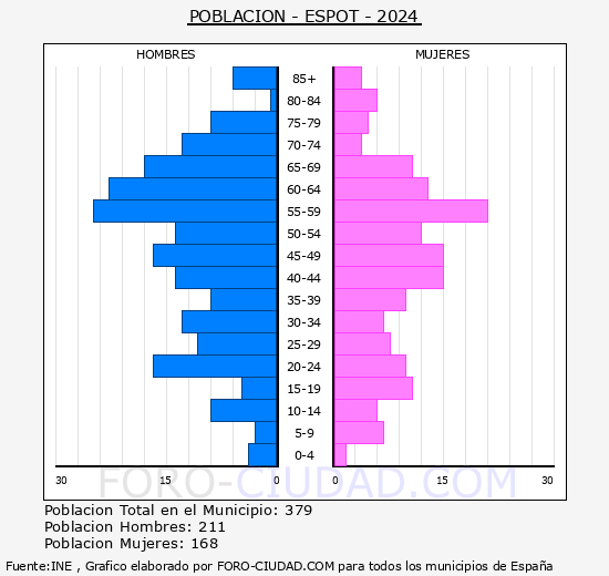 Espot - Pir�mide de poblaci�n grupos quinquenales - Censo 2024