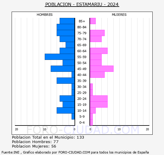 Estamariu - Pirmide de poblacin grupos quinquenales - Censo 2024