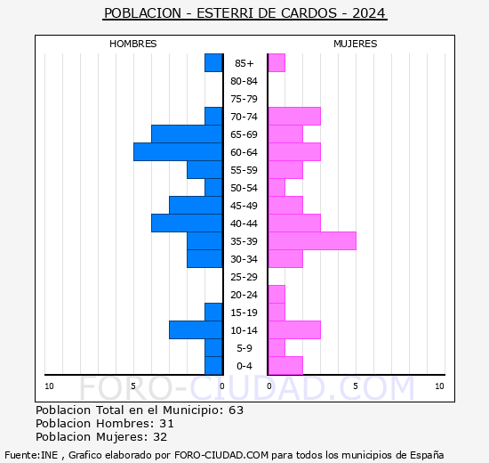 Esterri de Card�s - Pir�mide de poblaci�n grupos quinquenales - Censo 2024