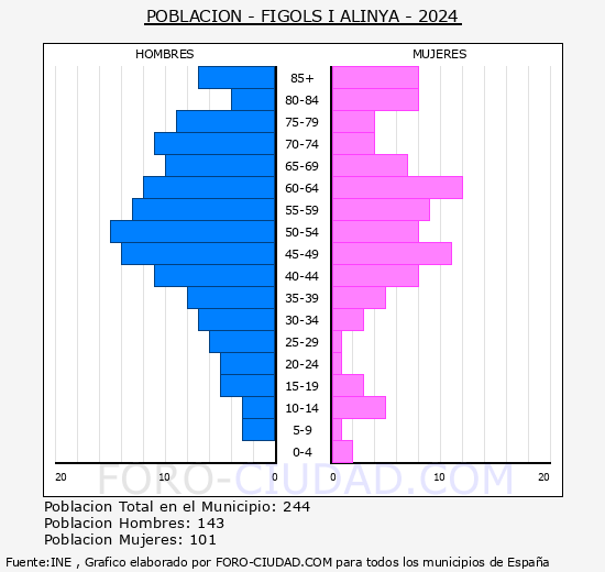 F�gols i Aliny� - Pir�mide de poblaci�n grupos quinquenales - Censo 2024