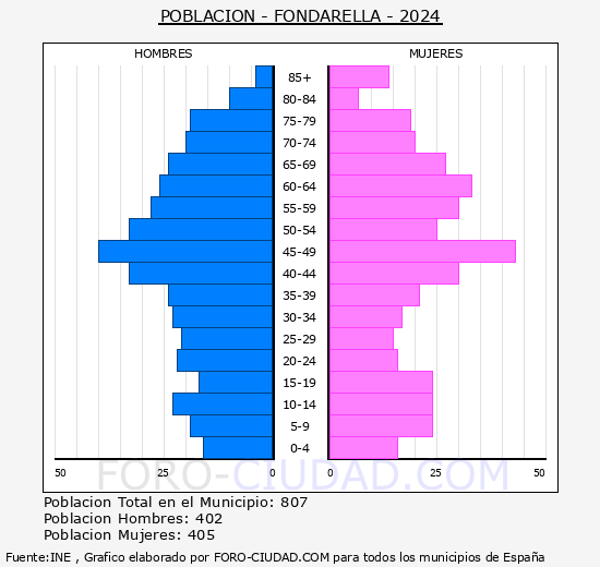 Fondarella - Pir�mide de poblaci�n grupos quinquenales - Censo 2024