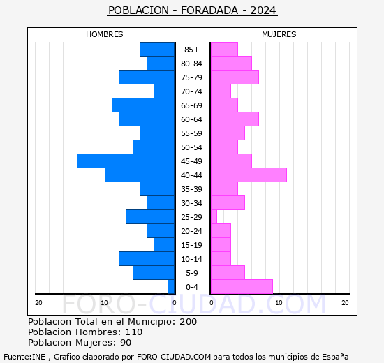 Foradada - Pirmide de poblacin grupos quinquenales - Censo 2024