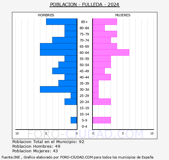 Fulleda - Pirmide de poblacin grupos quinquenales - Censo 2024