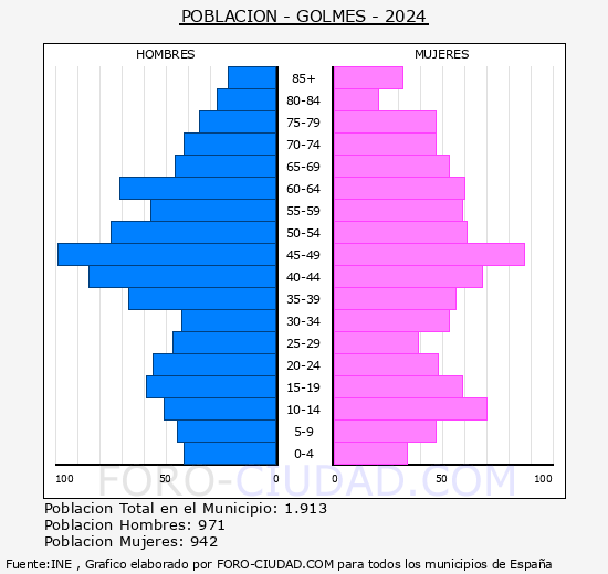 Golms - Pirmide de poblacin grupos quinquenales - Censo 2024
