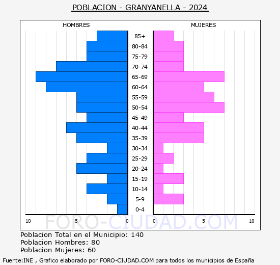 Granyanella - Pir�mide de poblaci�n grupos quinquenales - Censo 2024