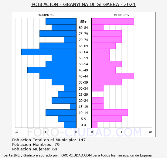 Granyena de Segarra - Pir�mide de poblaci�n grupos quinquenales - Censo 2024