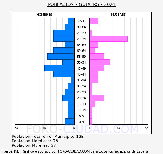 Guixers - Pirmide de poblacin grupos quinquenales - Censo 2024