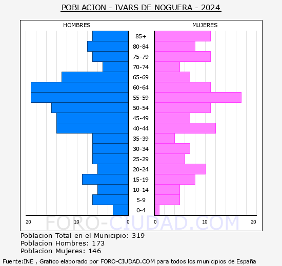 Ivars de Noguera - Pir�mide de poblaci�n grupos quinquenales - Censo 2024