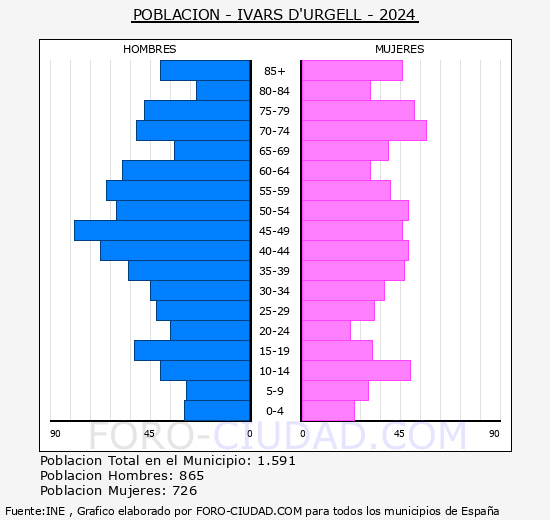 Ivars d'Urgell - Pirmide de poblacin grupos quinquenales - Censo 2024