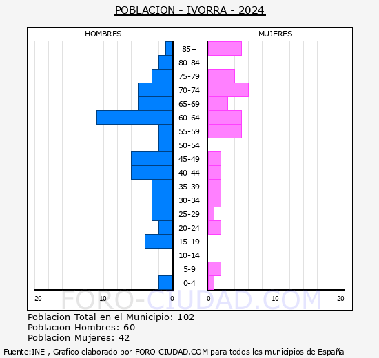 Ivorra - Pir�mide de poblaci�n grupos quinquenales - Censo 2024