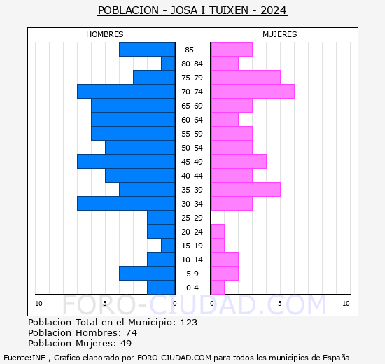 Josa i Tuix�n - Pir�mide de poblaci�n grupos quinquenales - Censo 2024