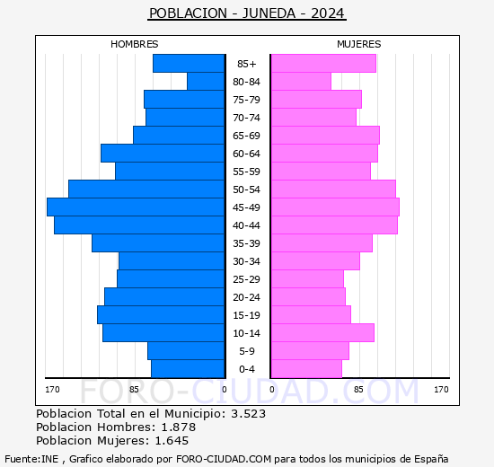 Juneda - Pirmide de poblacin grupos quinquenales - Censo 2024