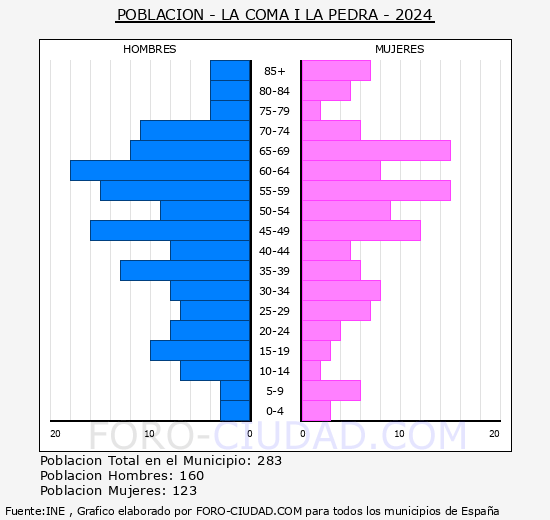 La Coma i la Pedra - Pir�mide de poblaci�n grupos quinquenales - Censo 2024