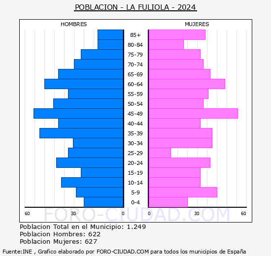 La Fuliola - Pir�mide de poblaci�n grupos quinquenales - Censo 2024
