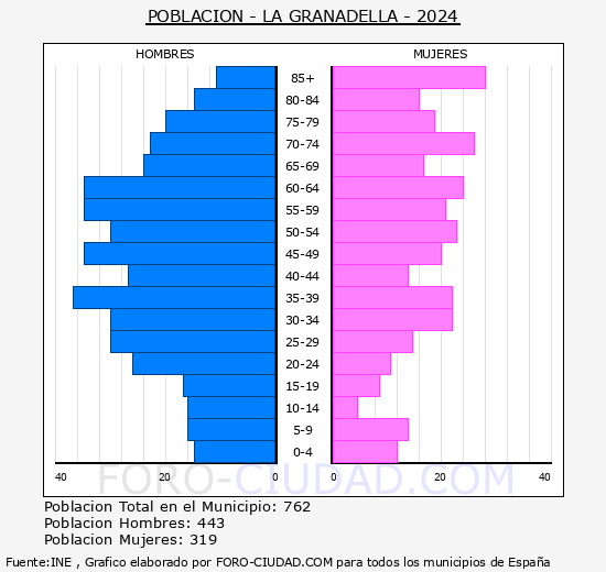 La Granadella - Pirmide de poblacin grupos quinquenales - Censo 2024