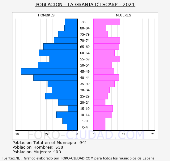 La Granja d'Escarp - Pir�mide de poblaci�n grupos quinquenales - Censo 2024
