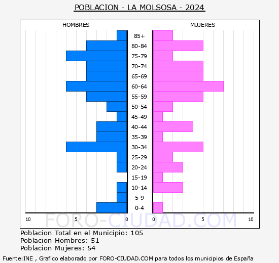La Molsosa - Pirmide de poblacin grupos quinquenales - Censo 2024