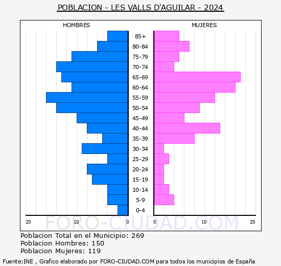 Les Valls d'Aguilar - Pirmide de poblacin grupos quinquenales - Censo 2024
