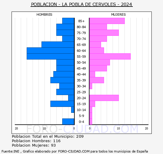 La Pobla de C�rvoles - Pir�mide de poblaci�n grupos quinquenales - Censo 2024