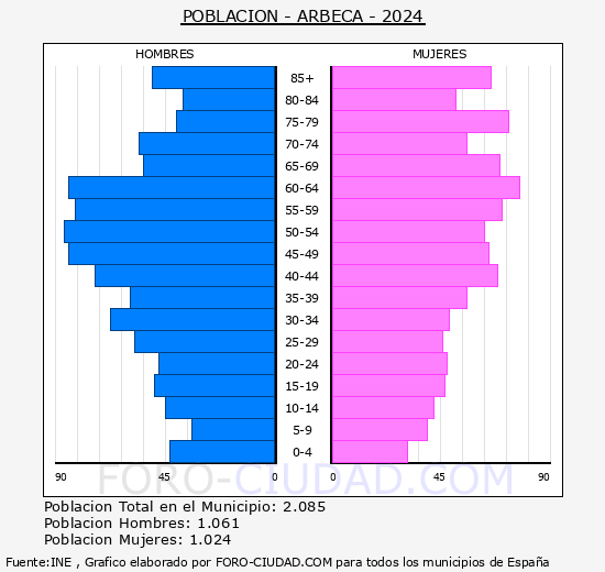 Arbeca - Pir�mide de poblaci�n grupos quinquenales - Censo 2024