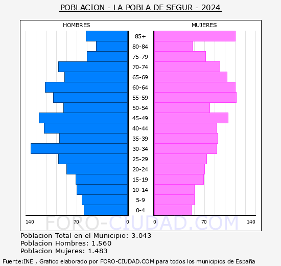 La Pobla de Segur - Pirmide de poblacin grupos quinquenales - Censo 2024