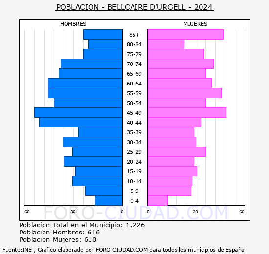 Bellcaire d'Urgell - Pirmide de poblacin grupos quinquenales - Censo 2024