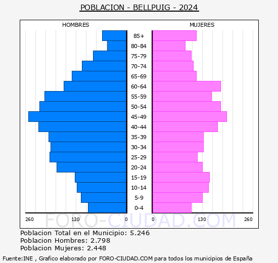 Bellpuig - Pir�mide de poblaci�n grupos quinquenales - Censo 2024