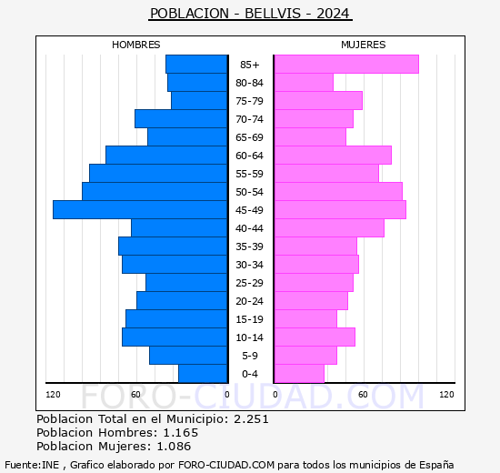 Bellv�s - Pir�mide de poblaci�n grupos quinquenales - Censo 2024