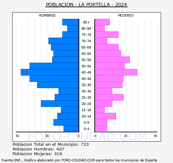 La Portella - Pirmide de poblacin grupos quinquenales - Censo 2024