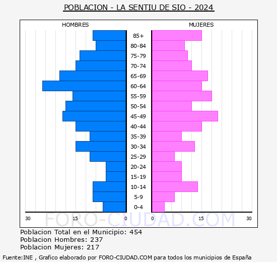 La Sentiu de Si� - Pir�mide de poblaci�n grupos quinquenales - Censo 2024