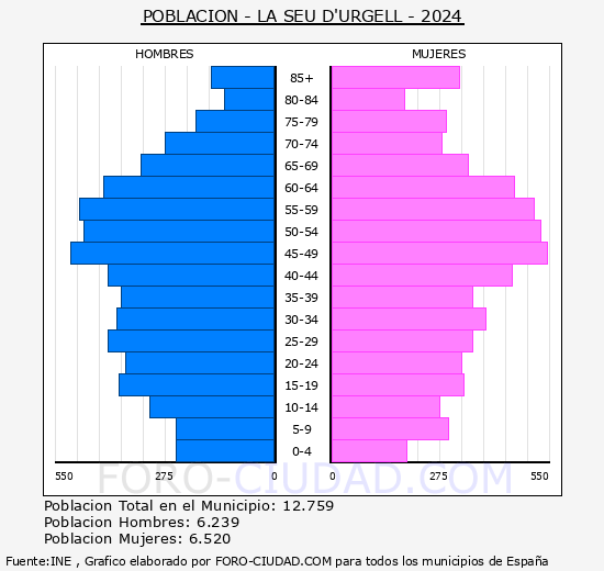 La Seu d'Urgell - Pir�mide de poblaci�n grupos quinquenales - Censo 2024