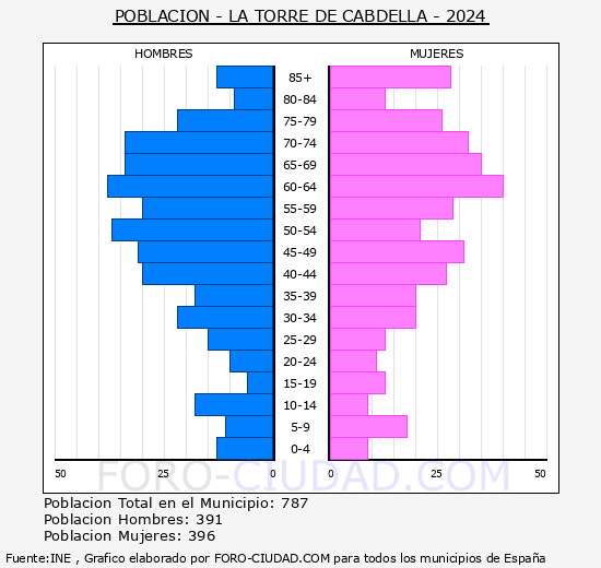 La Torre de Cabdella - Pirmide de poblacin grupos quinquenales - Censo 2024