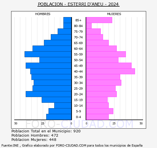 Esterri d'�neu - Pir�mide de poblaci�n grupos quinquenales - Censo 2024