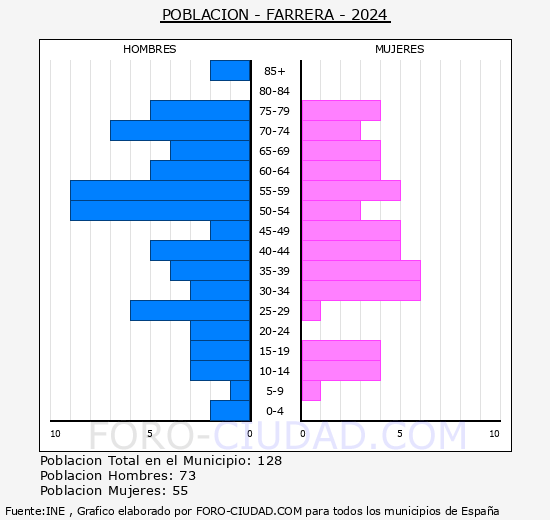 Farrera - Pir�mide de poblaci�n grupos quinquenales - Censo 2024