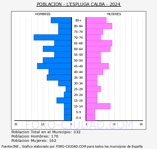 L'Espluga Calba - Pir�mide de poblaci�n grupos quinquenales - Censo 2024