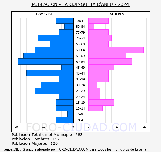 La Guingueta d'�neu - Pir�mide de poblaci�n grupos quinquenales - Censo 2024