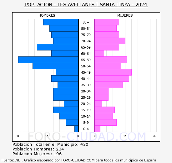 Les Avellanes i Santa Linya - Pirmide de poblacin grupos quinquenales - Censo 2024