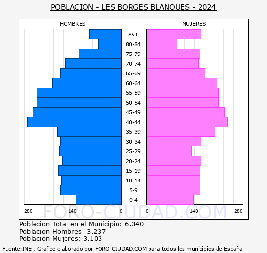 Les Borges Blanques - Pir�mide de poblaci�n grupos quinquenales - Censo 2024